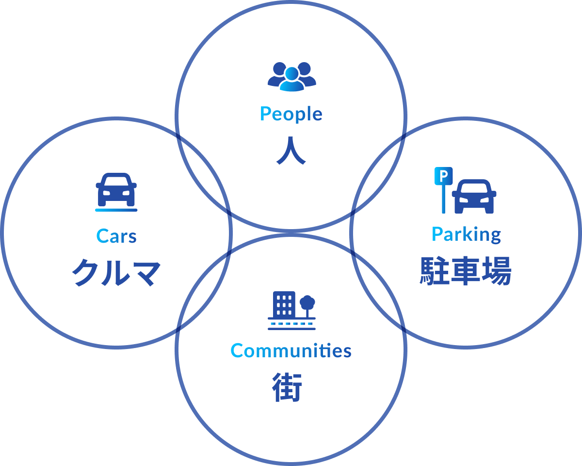 ４つのネットワークとシームレス化