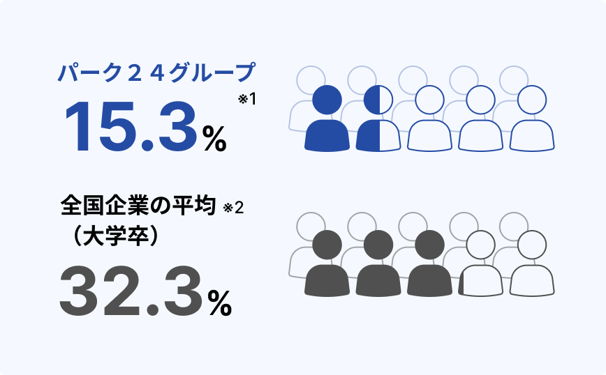 新卒3年以内離職率