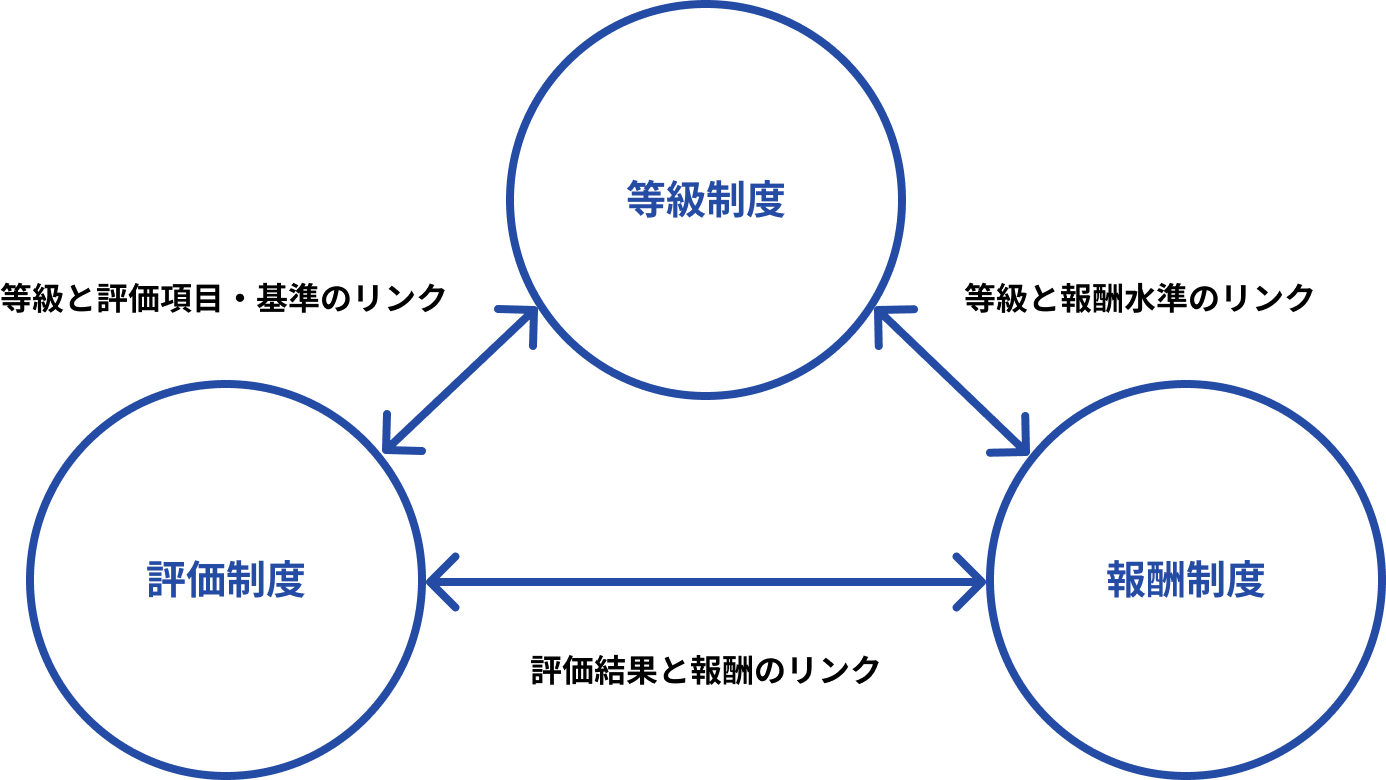 評価制度